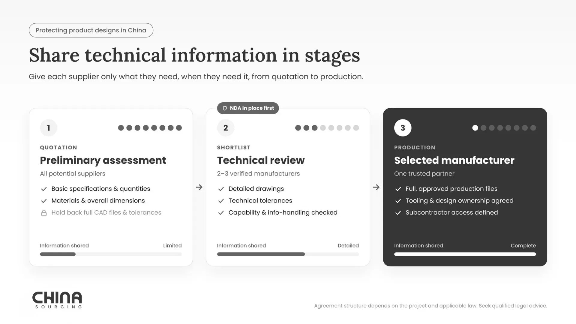 Staged technical data sharing workflow with Chinese manufacturers